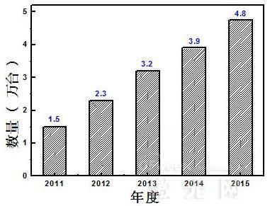 图2:2011-2015年度我国全固态激光器市场需求
